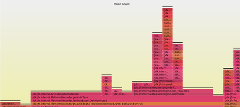 Flame graphs produced by profiling time code with JFR