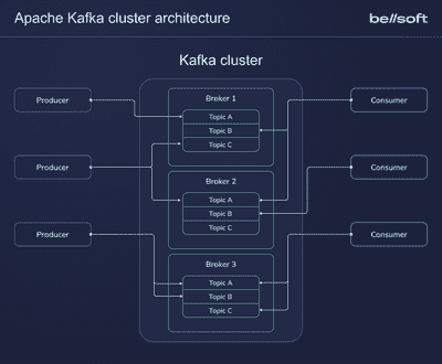 What is Apache Kafka