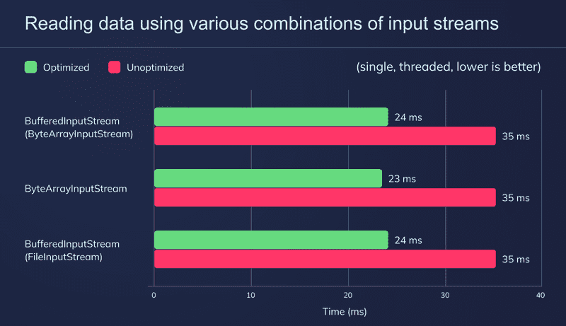 GraalVM optimization to reduce native images startup