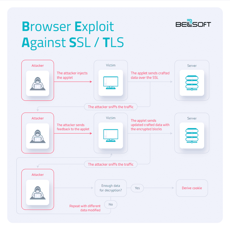 End of life for old TLS in OpenJDK and Liberica JDK | BellSoft Java