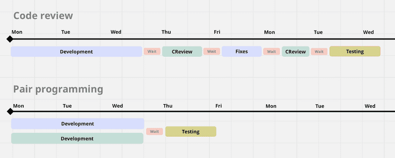 Four issues of traditional code review