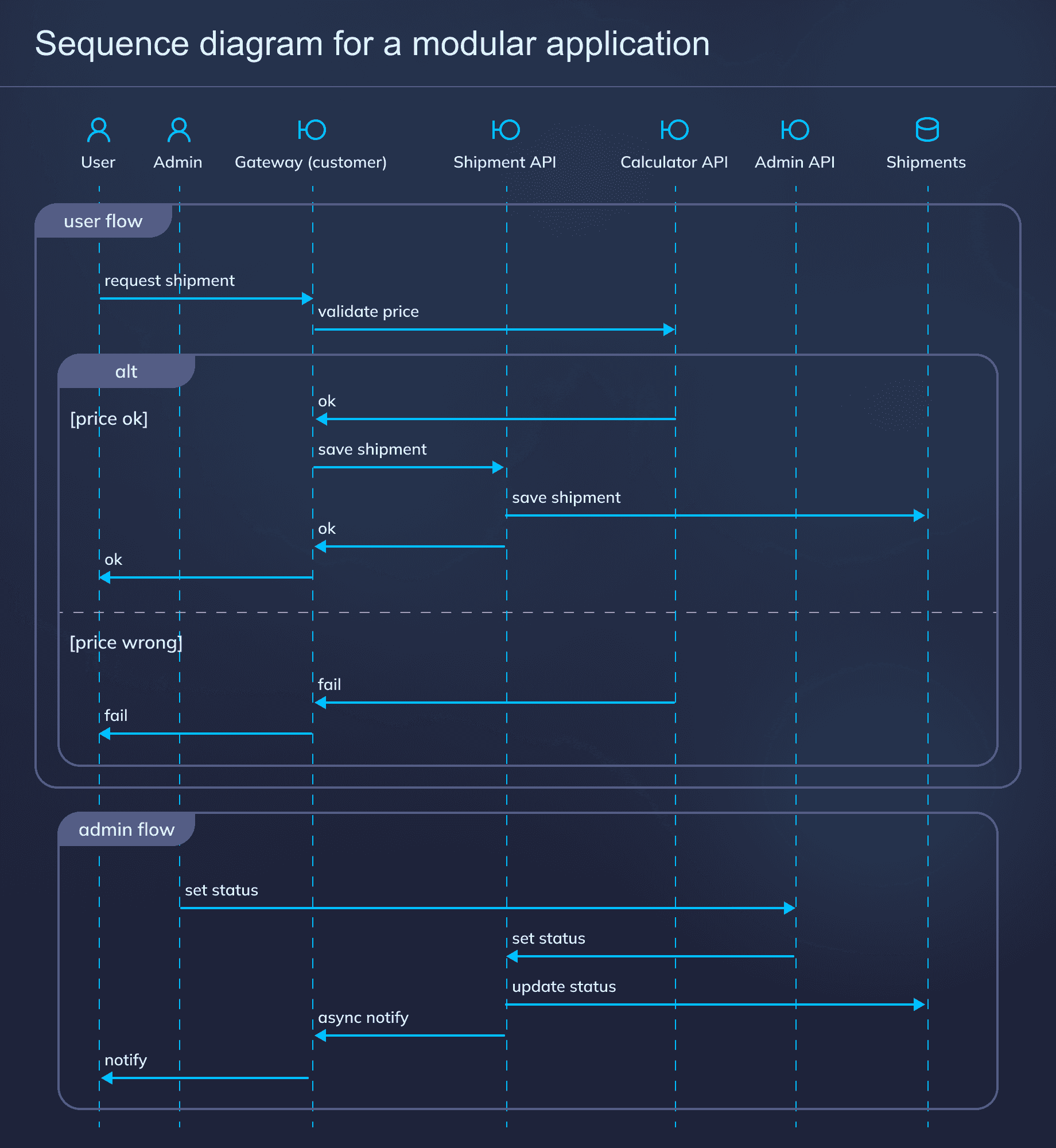 A guide to modular applications with Spring Modulith