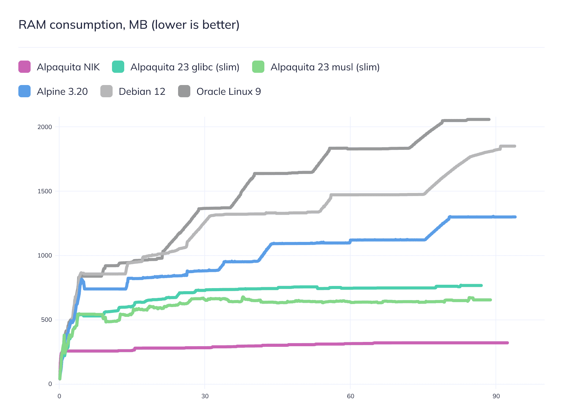 Linux Much Ram Linux distributions for containers: Alpaquita Linux performance study ...
