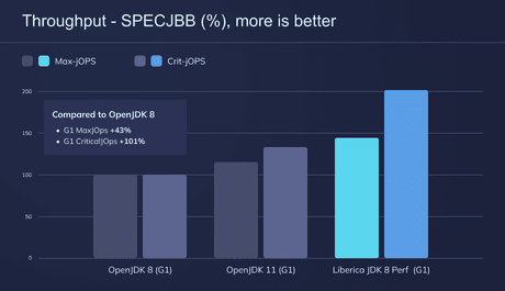 Liberica JDK Performance Edition | BellSoft Java