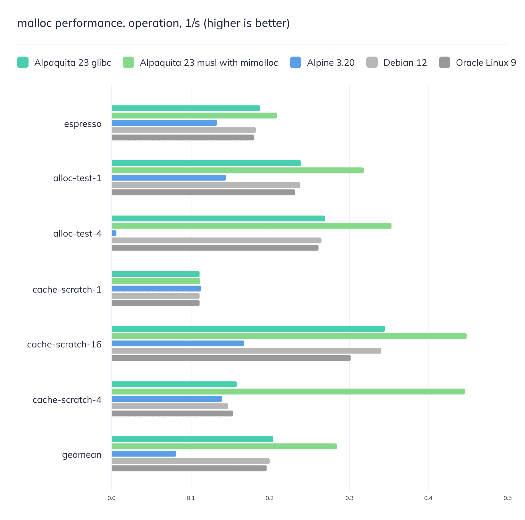 Linux distributions for containers: Alpaquita Linux performance study ...