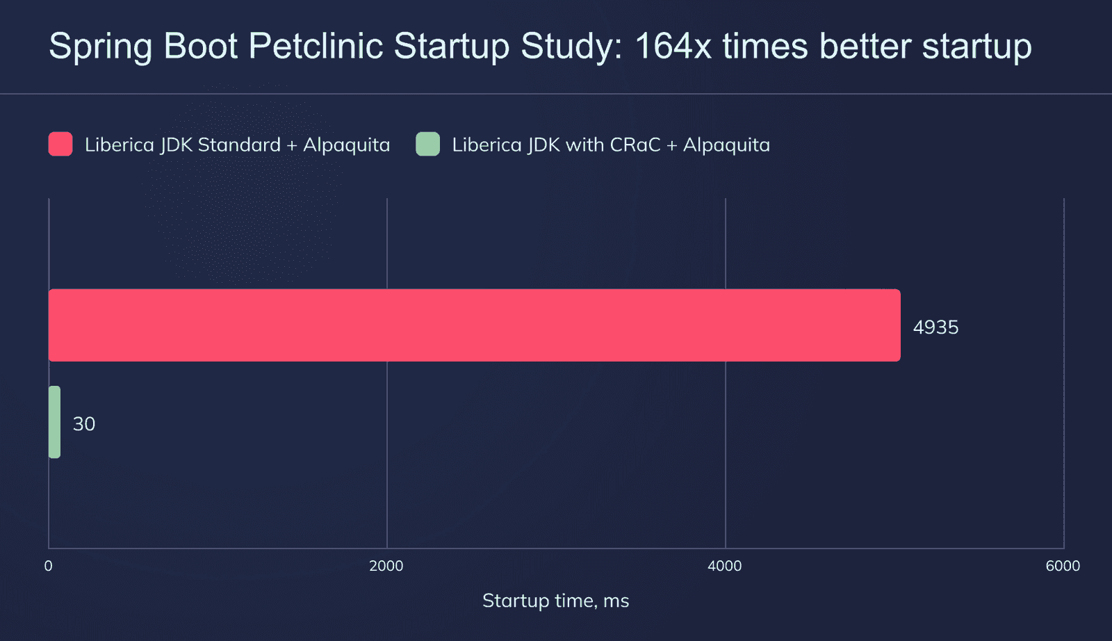 spring-boot-petclinic-startup-study-164x-times-better-startup