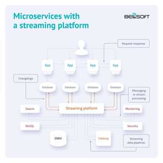 Java microservices: architecture and code samples | BellSoft Java
