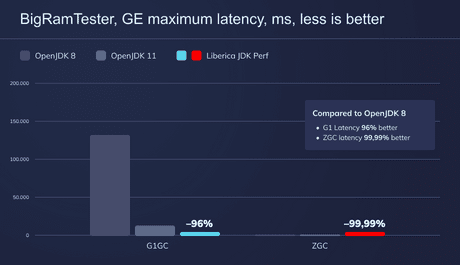 Liberica JDK Performance Edition | BellSoft Java