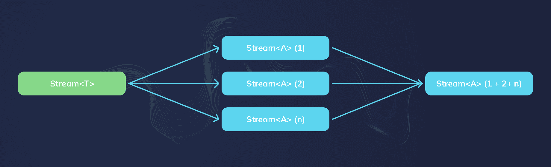How to use Java streams