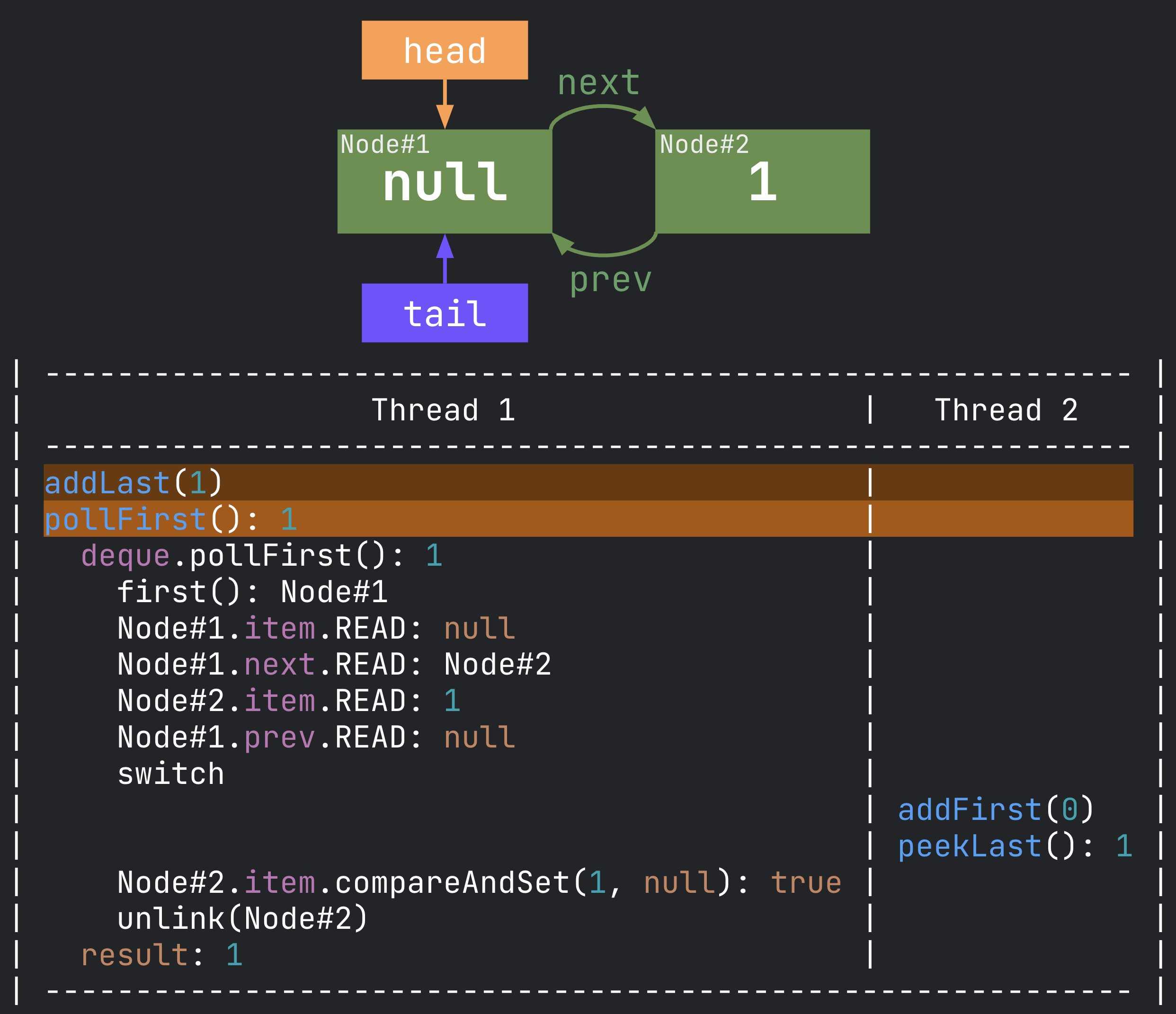 Verifying correctness in Concurrent Data Structures of Java