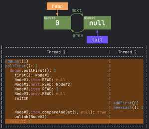 Verifying correctness in Concurrent Data Structures of Java