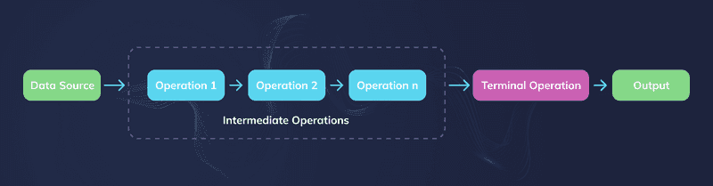 How to use Java streams