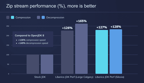 Liberica JDK Performance Edition | BellSoft Java