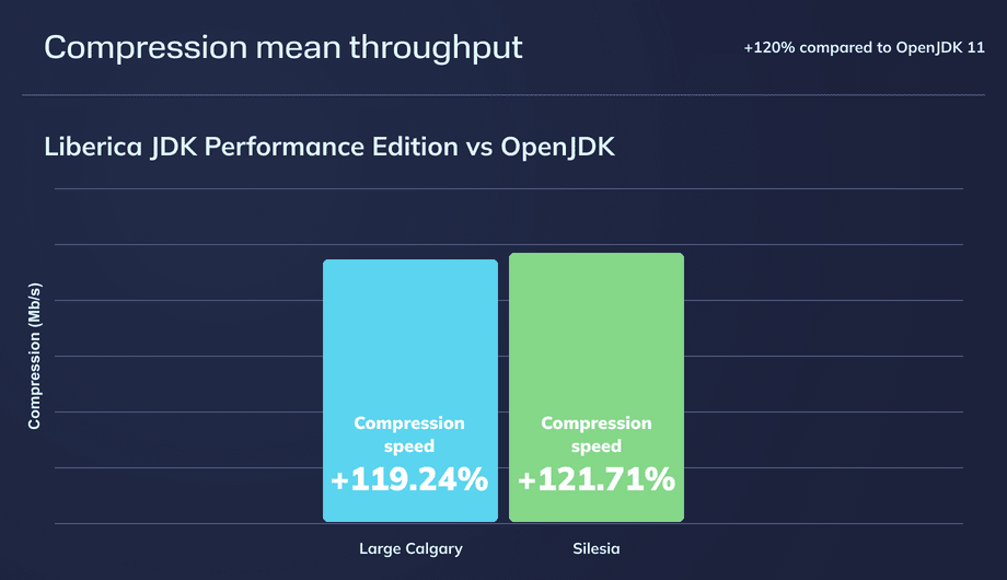 Liberica JDK Performance Edition | BellSoft Java