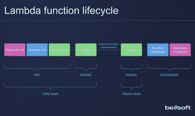 Solve the problem of AWS Lambda cold starts
