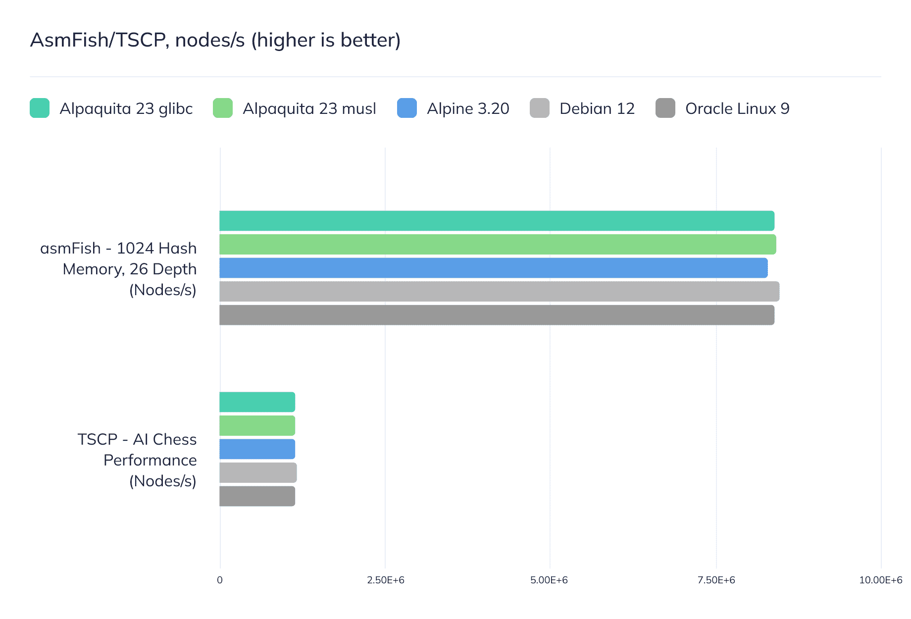 Linux distributions for containers: Alpaquita Linux performance study ...