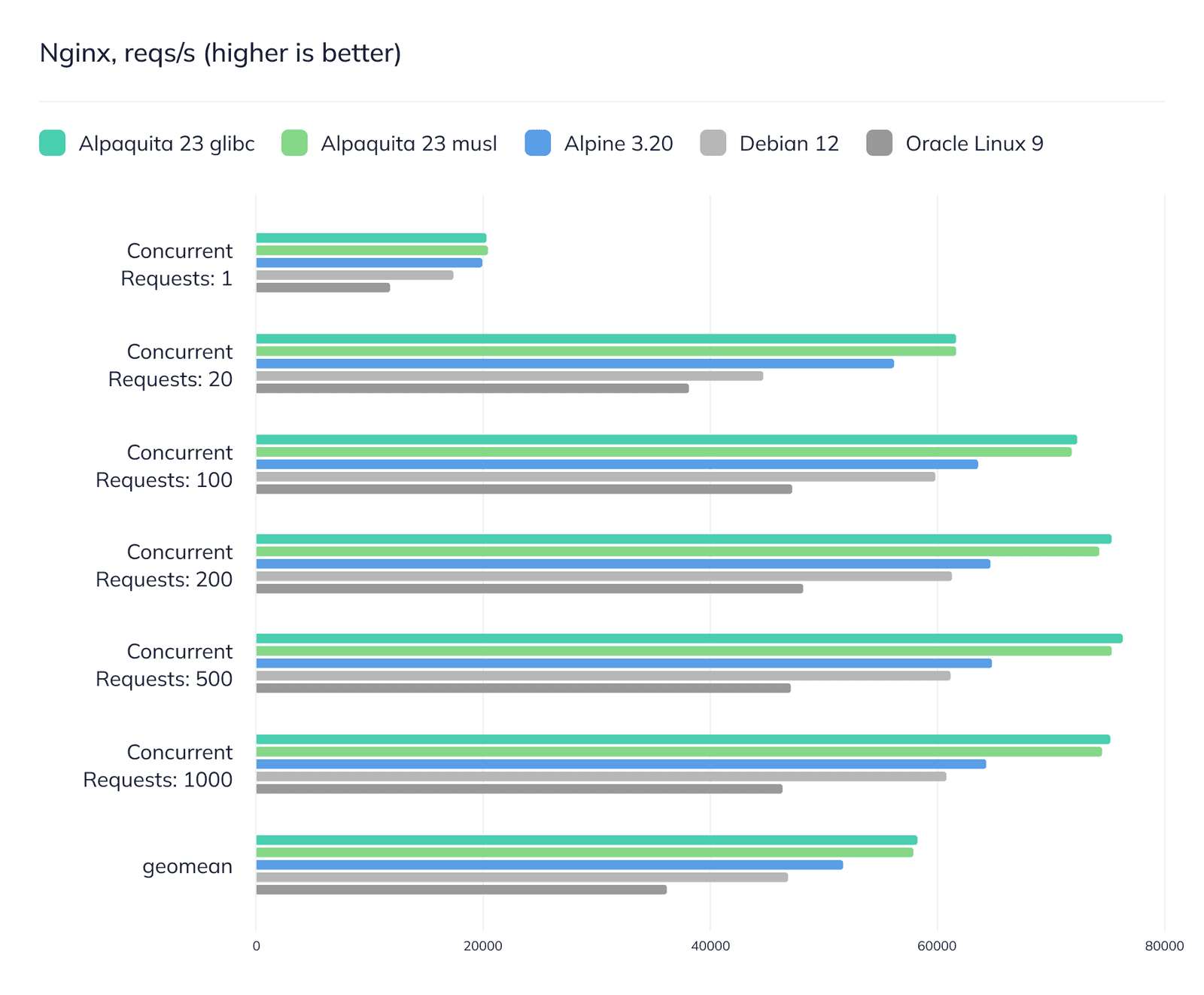 nginx