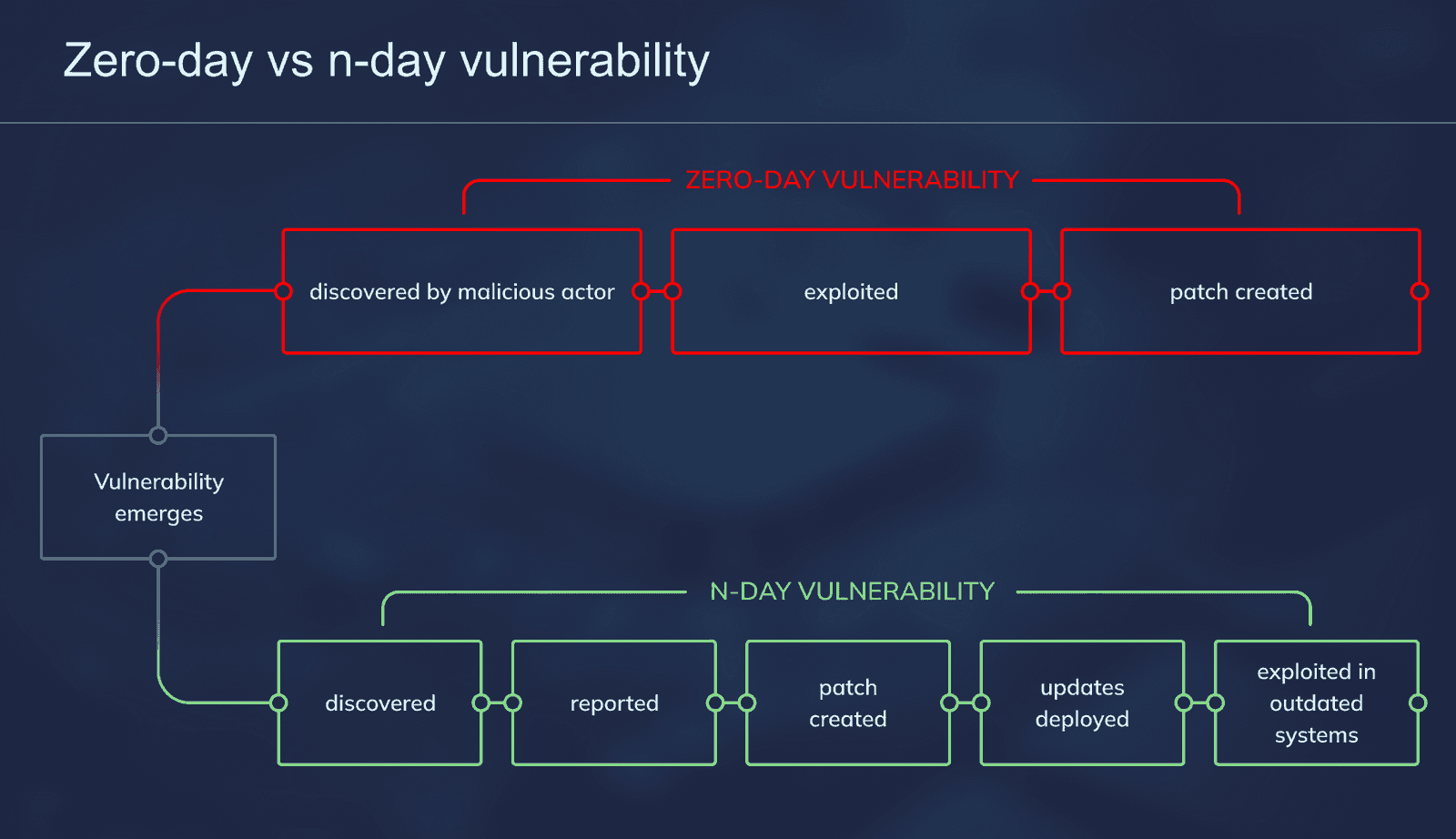 Zero-day_vs_n-day_vulnerability